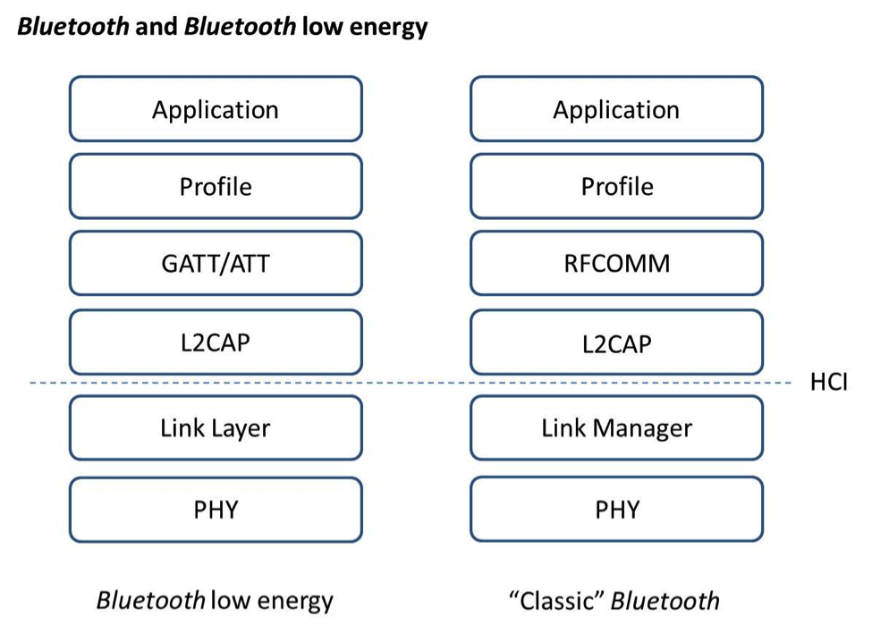 Figure 2: The relationship between Bluetooth Smart and Bluetooth Smart Ready devices (Source: Bluetooth SIG)